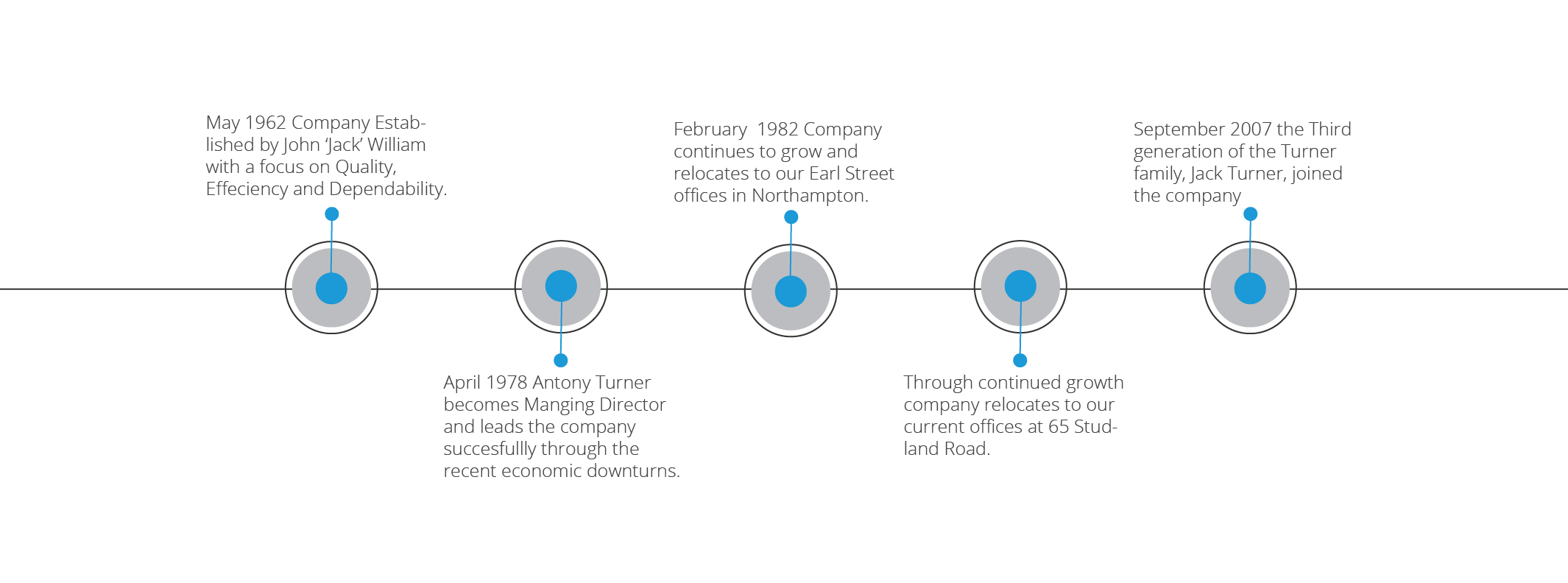 JW Turner Builders Company Timelines-01-01